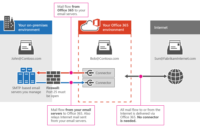 mail servers for office 365 on mac
